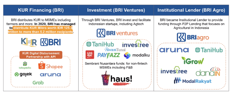 BRI Groups collaboration in Agritech - Business Profesional Portal