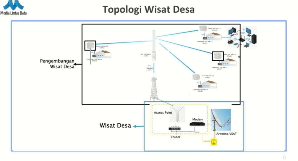 Topology of Wisat Desa - Business Profesional Portal
