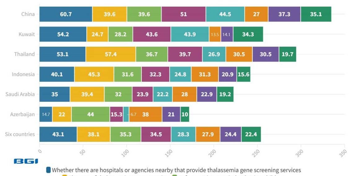 Which factors will affect your willingness to undergo thalassemia gene screening