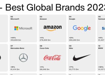 Brand growth slows finds Interbrand's Best Global Brands Report 2023