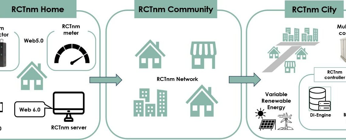 Visualization of an RCTnm-enabled smart city