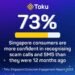 Singapore Consumers More Confident in Recognising Scams: Toku Research