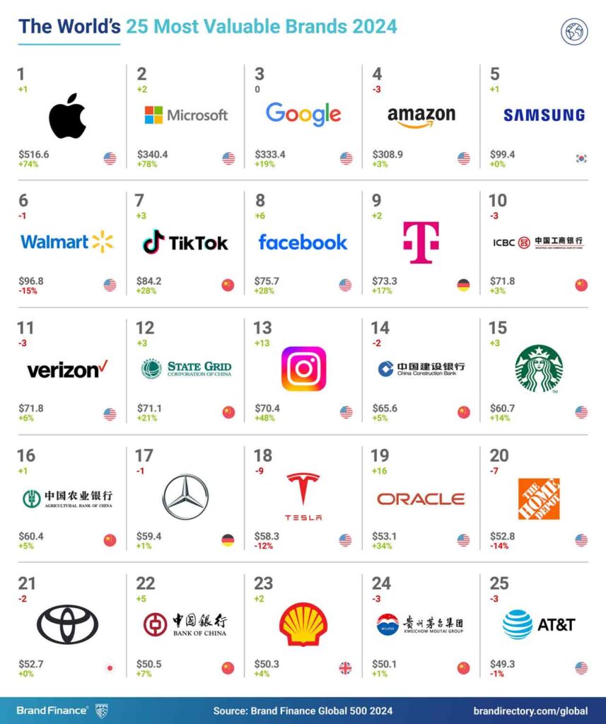 Brand Finance Global 500 2024 - The World's 25 Most Valuable Brands