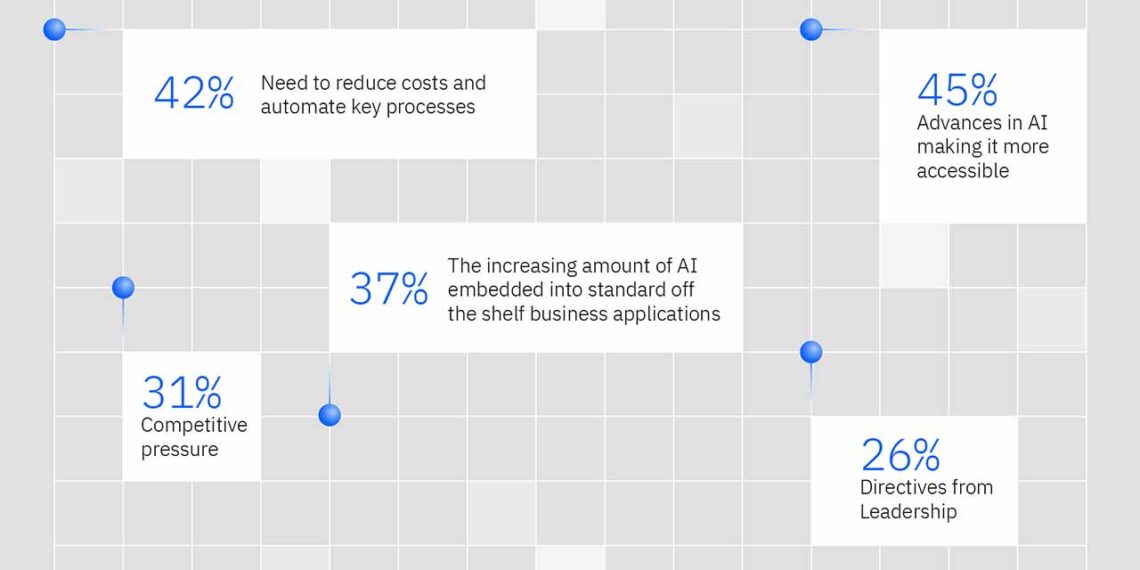 Data Suggests Growth in Enterprise Adoption of AI