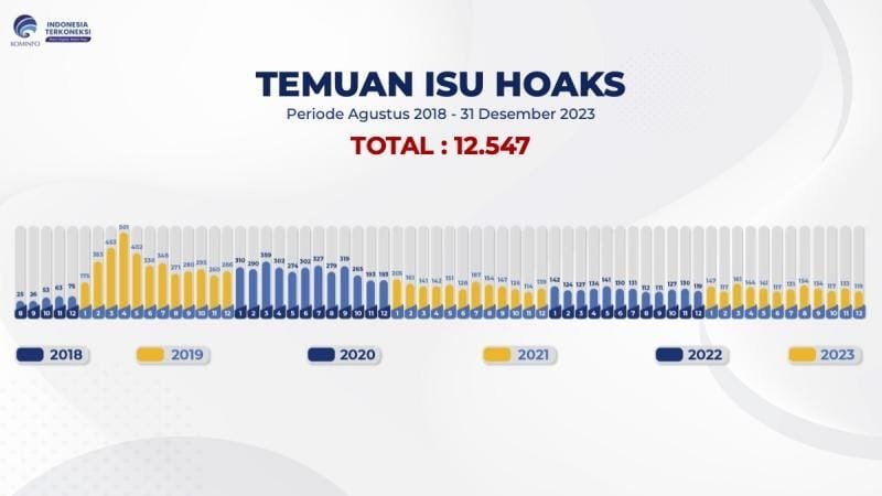 Kominfo's report to handle hoax issues in 2023