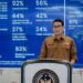 Tourism and Creative Economy Minister Sandiaga Salahudin Uno delivered his remarks during "The Weekly Brief With Sandi Uno" at the Sapta Pesona Building