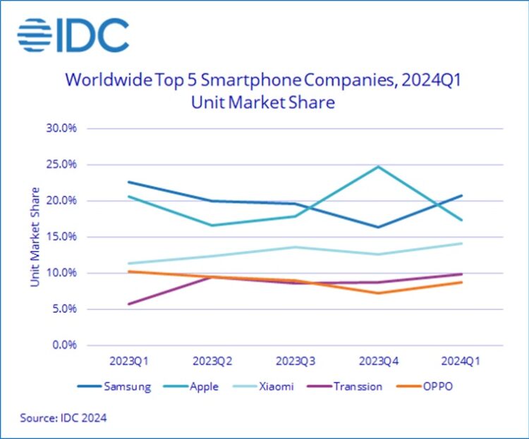 Worldwide top 5 smartphone companies, 2024Q1, unit market share. Credit: IDC
